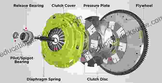 Diagram Of A Clutch System Clutch Control Gears Explained Learn The Easy Way To Drive A Manual (Stick Shift) Car And Pass The Driving Test With Confidence
